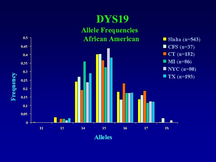 DYS 19 Allele Frequencies African American 0. 5 Sinha (n=543) CFS (n=37) CT (n=182)
