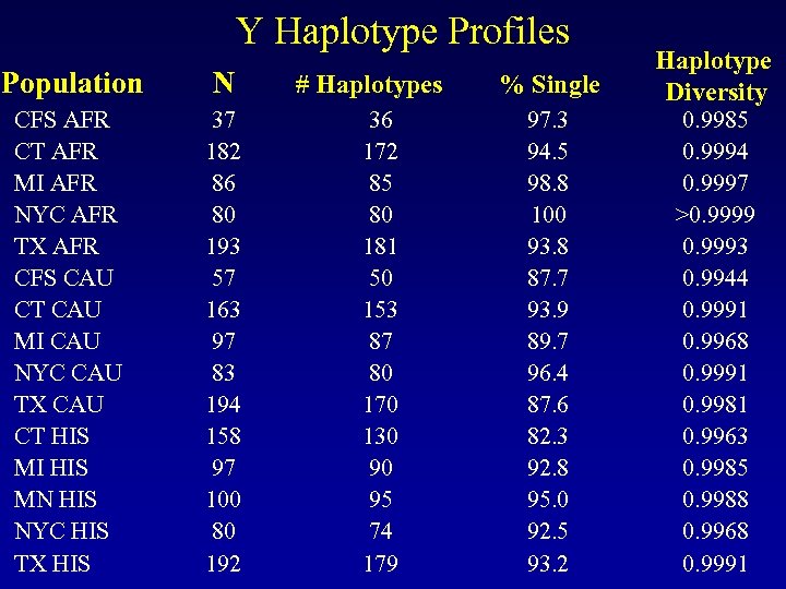 Y Haplotype Profiles Population N CFS AFR CT AFR MI AFR NYC AFR TX