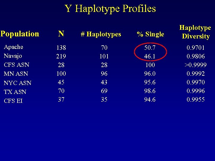 Y Haplotype Profiles Population Apache Navajo CFS ASN MN ASN NYC ASN TX ASN