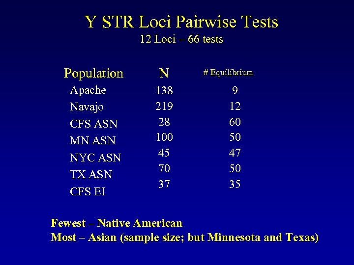 Y STR Loci Pairwise Tests 12 Loci – 66 tests Population N Apache Navajo