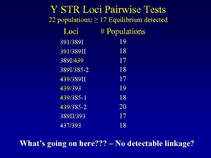 Y STR Loci Pairwise Tests 22 populations; ≥ 17 Equilibrium detected Loci 391/389 II