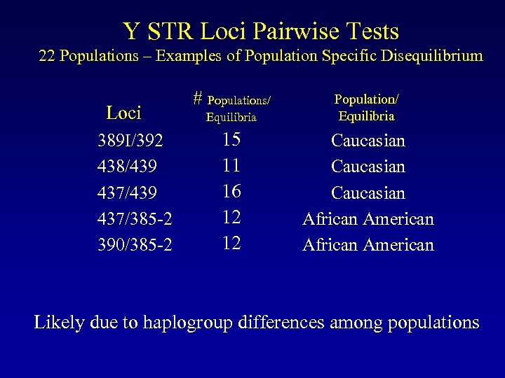 Y STR Loci Pairwise Tests 22 Populations – Examples of Population Specific Disequilibrium Loci