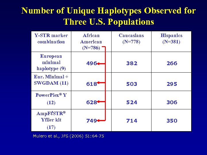 Number of Unique Haplotypes Observed for Three U. S. Populations Y-STR marker combination European