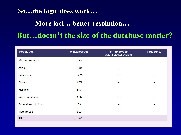 So…the logic does work… More loci… better resolution… But…doesn’t the size of the database