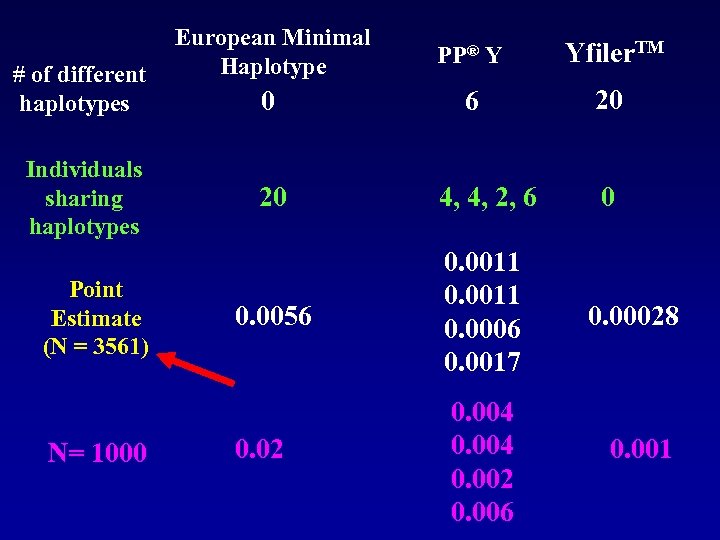 # of different haplotypes Individuals sharing haplotypes Point Estimate (N = 3561) N= 1000