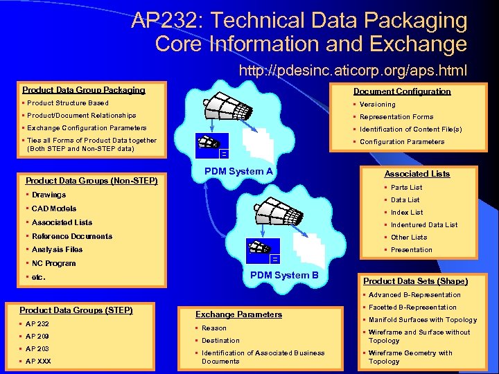 AP 232: Technical Data Packaging Core Information and Exchange http: //pdesinc. aticorp. org/aps. html
