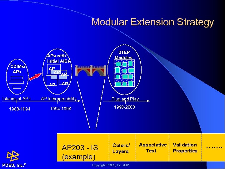 Modular Extension Strategy STEP Modules APs with initial AICs CDIMs/ APs AP AICAP AP