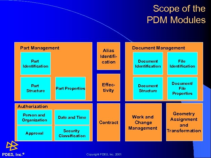 Scope of the PDM Modules Part Management Part Identification Part Structure Part Properties Alias