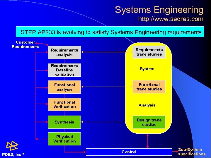 Systems Engineering http: //www. sedres. com STEP AP 233 is evolving to satisfy Systems