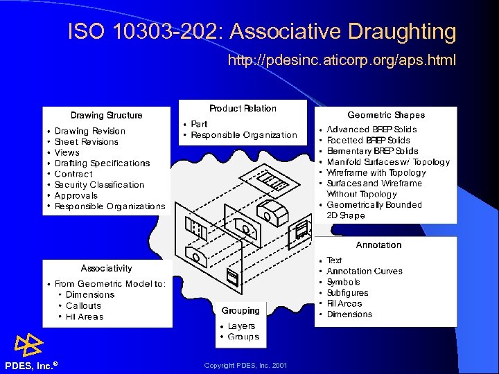 ISO 10303 -202: Associative Draughting http: //pdesinc. aticorp. org/aps. html PDES, Inc. ® Copyright