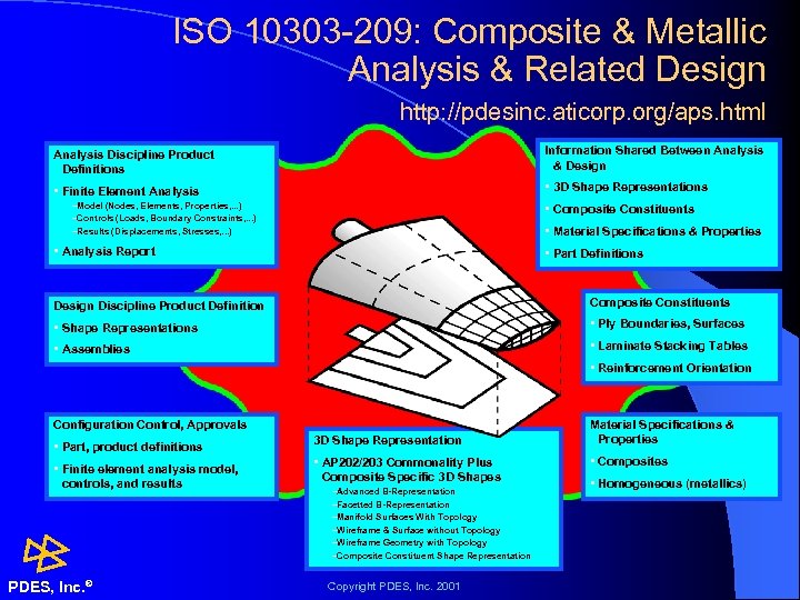 ISO 10303 -209: Composite & Metallic Analysis & Related Design http: //pdesinc. aticorp. org/aps.