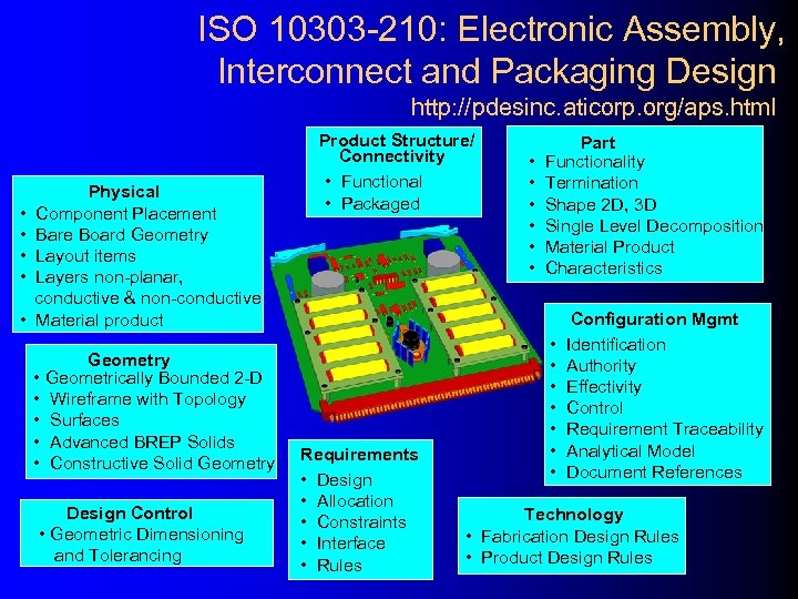 ISO 10303 -210: Electronic Assembly, Interconnect and Packaging Design http: //pdesinc. aticorp. org/aps. html