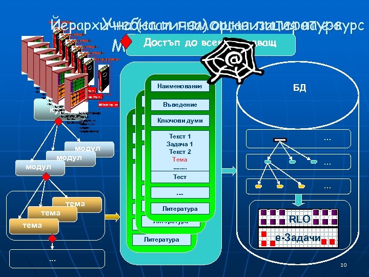Йерархична (статична) организация на е-курс Учебна и помощна литература Достъп Модел надо всеки следващ