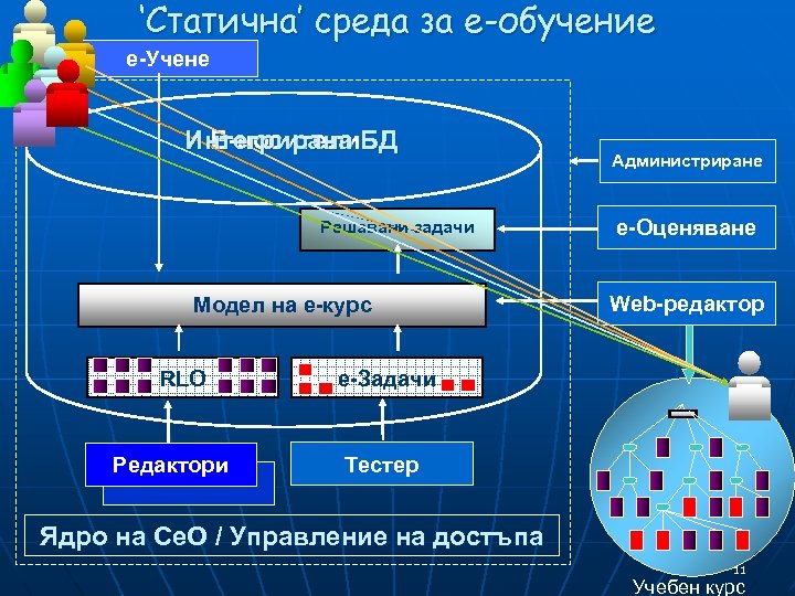 ‘Статична’ среда за е-обучение е-Учене Интегрирана БД Е-носители Решавани задачи Модел на е-курс RLO