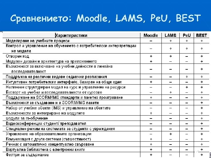 Сравнението: Moodle, LAMS, Pe. U, BEST 22 