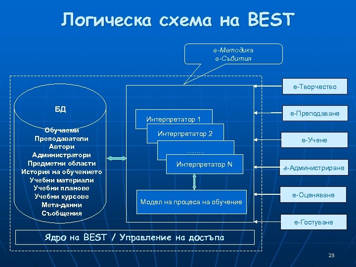 Логическа схема на BEST е-Методика е-Събития е-Творчество БД Интерпретатор 1 Обучаеми Преподаватели Автори Администратори