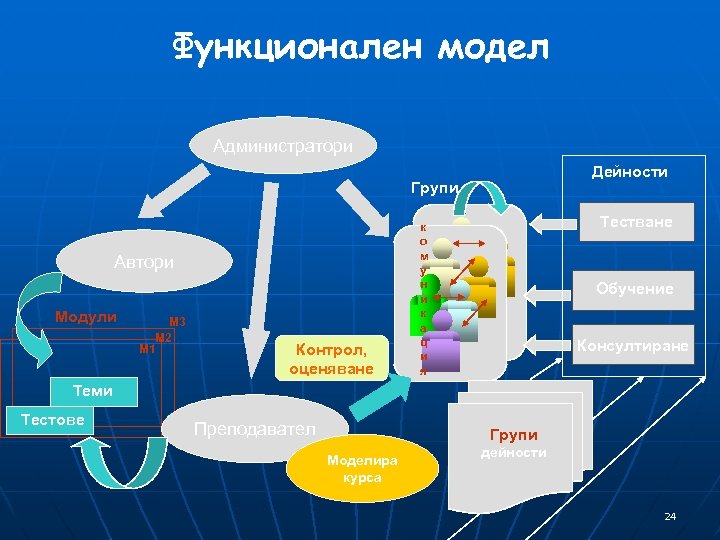 Функционален модел Администратори Дейности Групи Автори Модули М 3 М 2 М 1 Контрол,