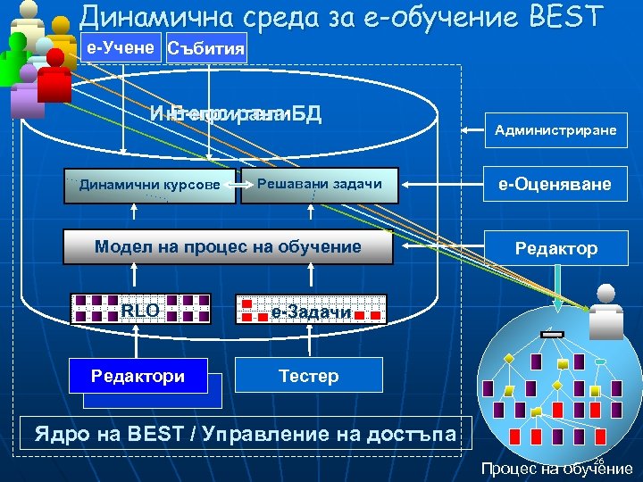 Динамична среда за е-обучение BEST е-Учене Събития Интегрирана БД Е-носители Динамични курсове Решавани задачи