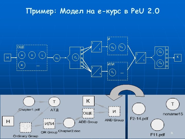 Пример: Модел на е-курс в Pe. U 2. 0 И 1 ОЩЕ Н A