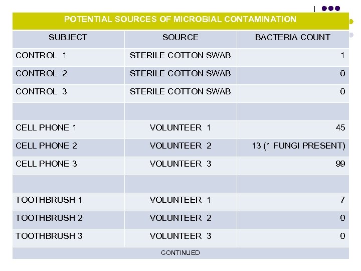 POTENTIAL SOURCES OF MICROBIAL CONTAMINATION SUBJECT SOURCE BACTERIA COUNT CONTROL 1 STERILE COTTON SWAB