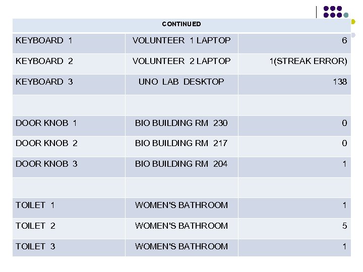 CONTINUED KEYBOARD 1 VOLUNTEER 1 LAPTOP 6 KEYBOARD 2 VOLUNTEER 2 LAPTOP 1(STREAK ERROR)