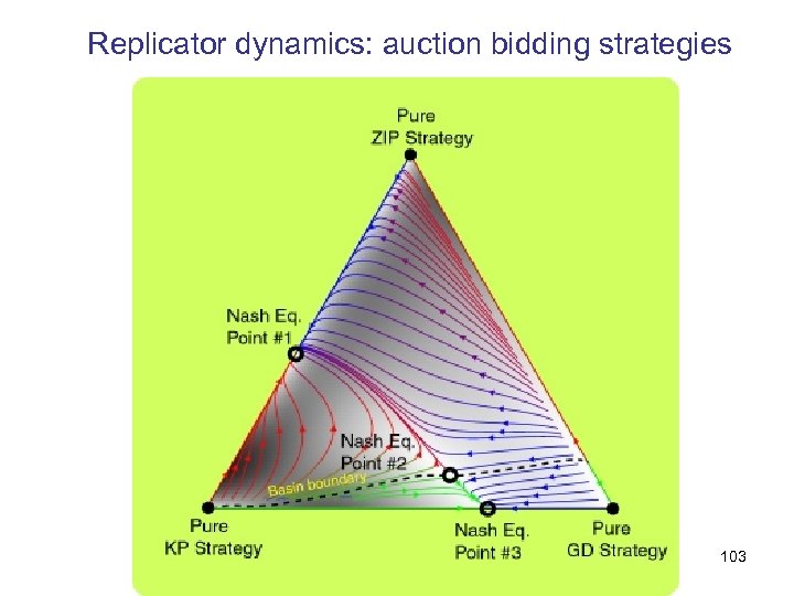 Replicator dynamics: auction bidding strategies 103 