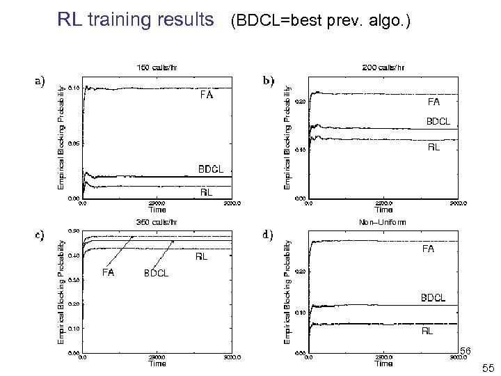 RL training results (BDCL=best prev. algo. ) 56 55 