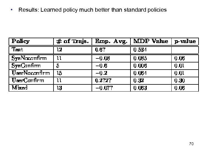  • Results: Learned policy much better than standard policies 70 