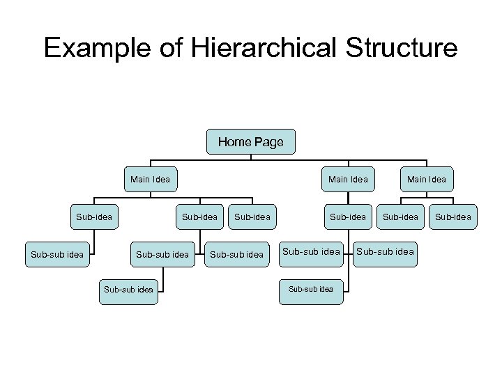 Example of Hierarchical Structure Home Page Main Idea Sub-idea Sub-sub idea Sub-idea Sub-sub idea