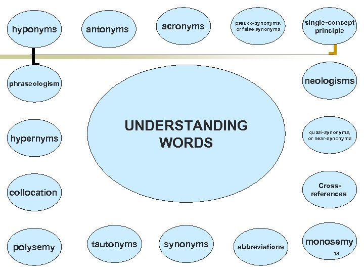 hyponyms antonyms acronyms pseudo-synonyms, or false synonyms neologisms phraseologism hypernyms UNDERSTANDING WORDS quasi-synonyms, or