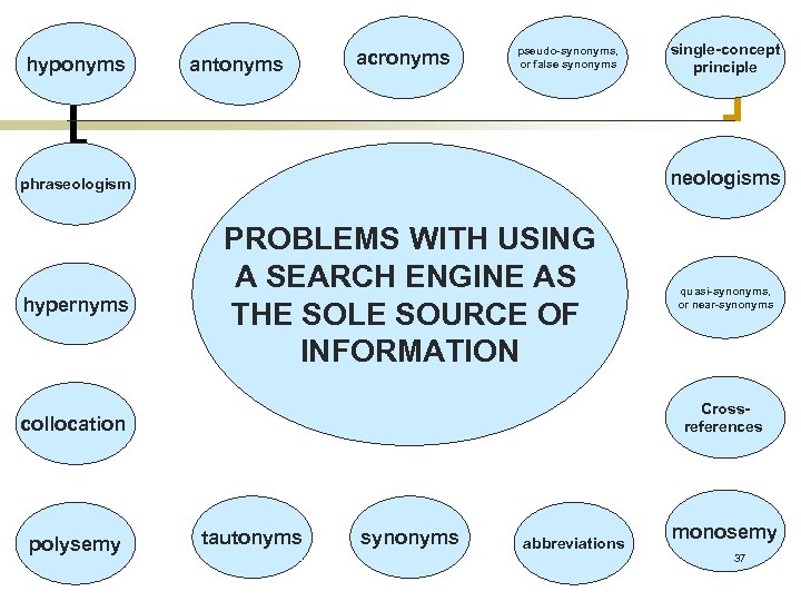 hyponyms antonyms acronyms pseudo-synonyms, or false synonyms neologisms phraseologism hypernyms PROBLEMS WITH USING A