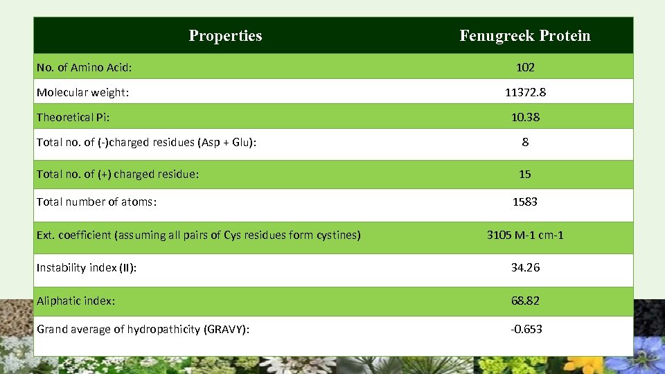 Properties Fenugreek Protein No. of Amino Acid: 102 Molecular weight: 11372. 8 Theoretical Pi: