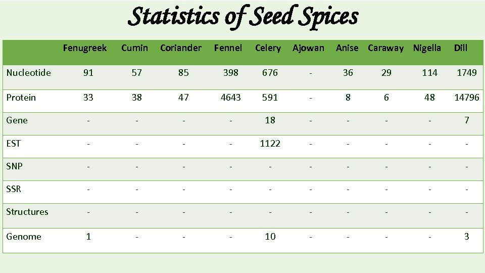 Statistics of Seed Spices Fenugreek Cumin Coriander Fennel Celery Ajowan Anise Caraway Nigella Dill