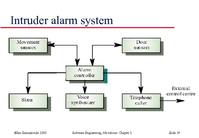 Intruder alarm system ©Ian Sommerville 2000 Software Engineering, 6 th edition. Chapter 2 Slide