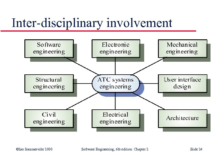 Inter-disciplinary involvement ©Ian Sommerville 2000 Software Engineering, 6 th edition. Chapter 2 Slide 24