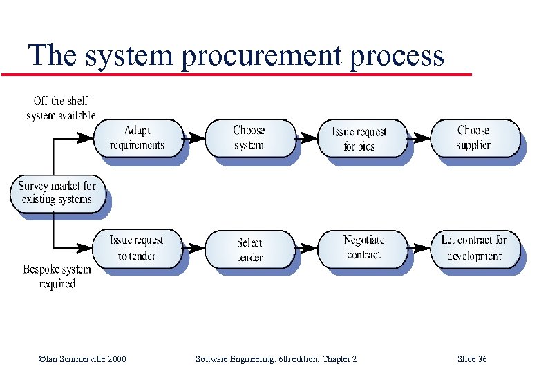 The system procurement process ©Ian Sommerville 2000 Software Engineering, 6 th edition. Chapter 2