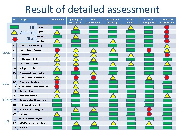 Result of detailed assessment No Project 4 OK E 6 Riksgrens. – Warning. Svingensk.