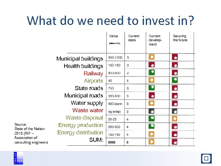 What do we need to invest in? Value [Million NOK] Source: State of the