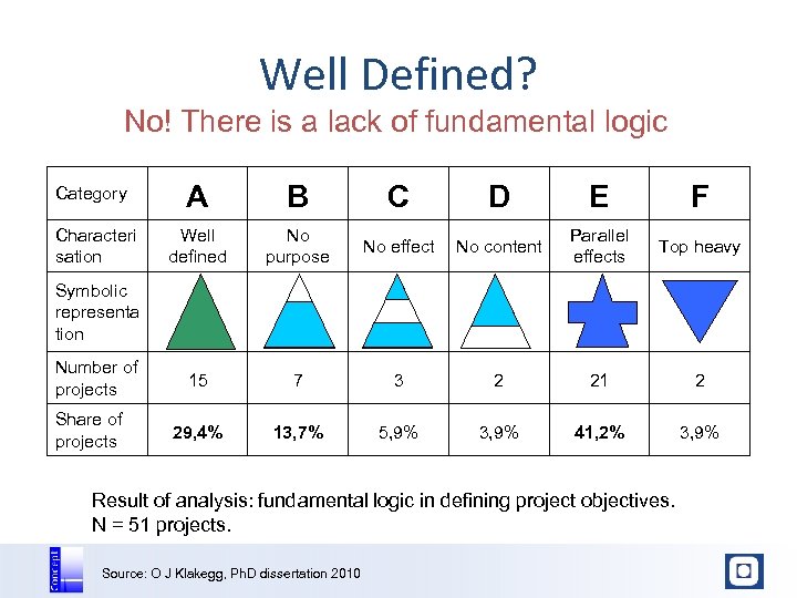 Well Defined? No! There is a lack of fundamental logic Category A B C