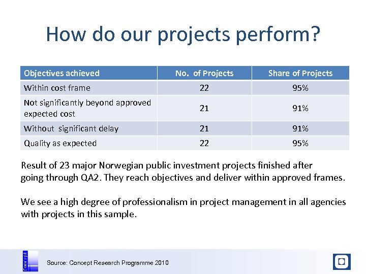 How do our projects perform? Objectives achieved No. of Projects Share of Projects Within