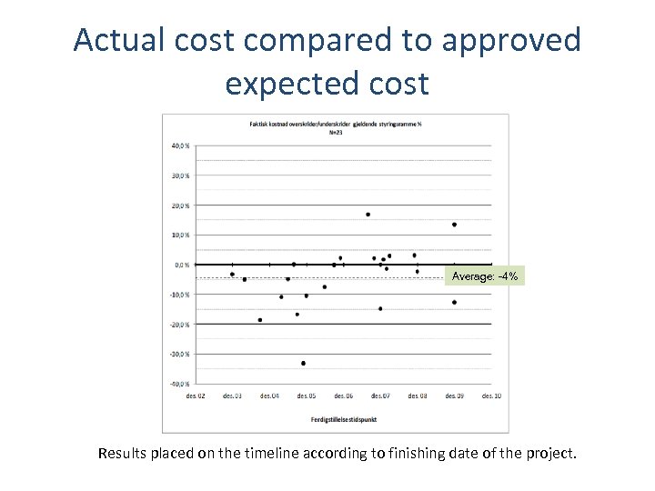 Actual cost compared to approved expected cost Average: -4% Results placed on the timeline