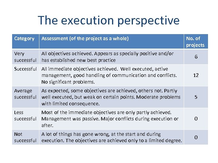 The execution perspective Category Assessment (of the project as a whole) No. of projects