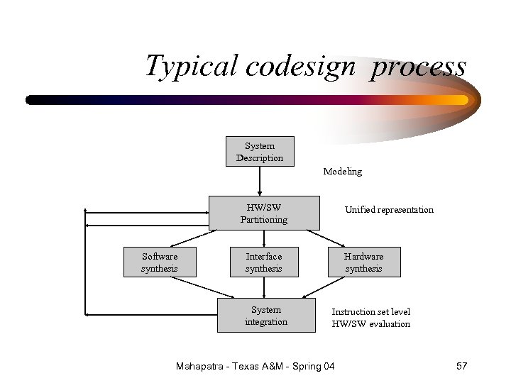 Typical codesign process System Description Modeling HW/SW Partitioning Software synthesis Unified representation Interface synthesis