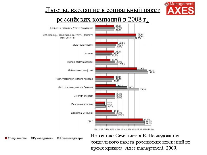 Льготы, входящие в социальный пакет российских компаний в 2008 г. Источник: Семянистая Е. Исследования
