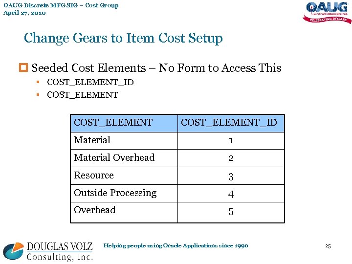OAUG Discrete MFG SIG – Cost Group April 27, 2010 Change Gears to Item
