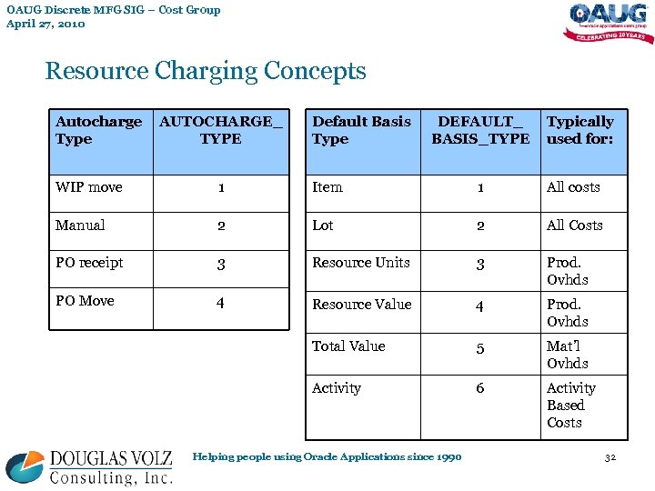 OAUG Discrete MFG SIG – Cost Group April 27, 2010 Resource Charging Concepts Autocharge