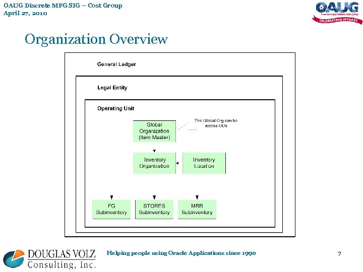 OAUG Discrete MFG SIG – Cost Group April 27, 2010 Organization Overview Helping people