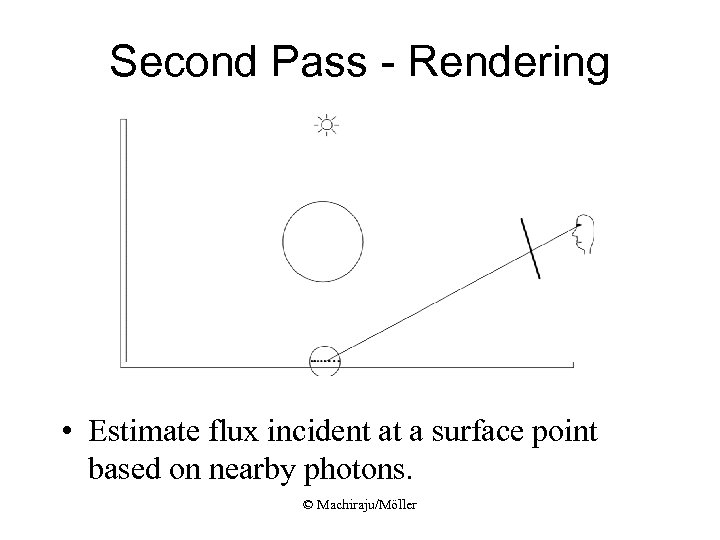 Second Pass - Rendering • Estimate flux incident at a surface point based on
