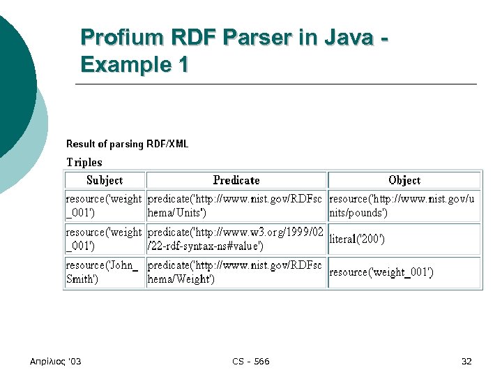 Profium RDF Parser in Java Example 1 Απρίλιος '03 CS - 566 32 