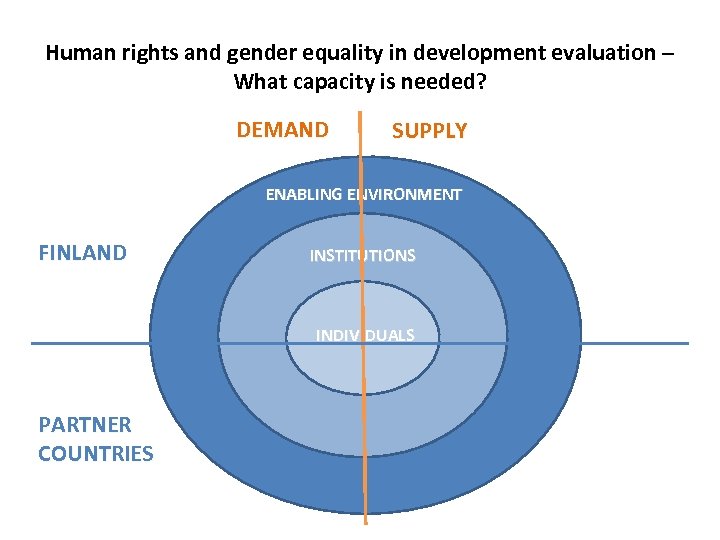Human rights and gender equality in development evaluation – What capacity is needed? DEMAND